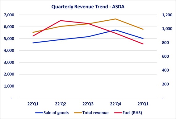 Asda sales growth accelerates in latest quarter